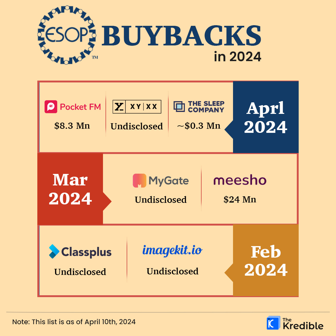 Q1 2024 saw 7 startups conducting ESOP buybacks.

While 4 are yet to disclose the deal size, Meesho had the highest buyback of $24 Mn.

Although January did not have any buybacks, February and March had 2 each. April, so far, has seen 3 ESOP buybacks. 

Insights at @TheKredible