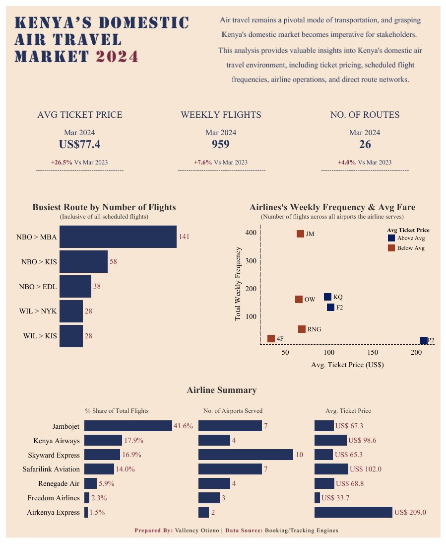 ✈️Quick look into Kenya's Domestic Air Market 2024 across key parameters: 💸Ticket Price: Crucial factor shaping demand & affordability in the market. ✈️Flight Frequency: Reflecting on connectivity & travel options. 🛫Route Network: Indicator of the market's reach & expansion.