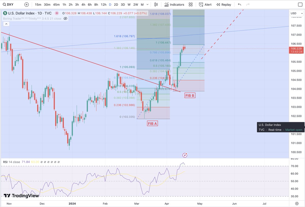 #DXY potentially ready to turn down where FIB A = FIB B This turn would likely be very supportive for a #BTC #Crypto rally