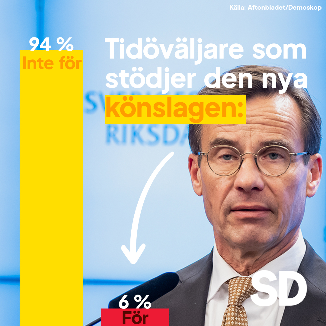 sdriks's tweet image. Moderaterna tvingar igenom ett förslag som endast 6% av Tidöväljarna vill ha igenom.

Varför vill Moderaterna och Ulf Kristersson driva igenom ett förslag som deras väljare inte stödjer, och som är ett stort hot mot jämställdheten i Sverige?