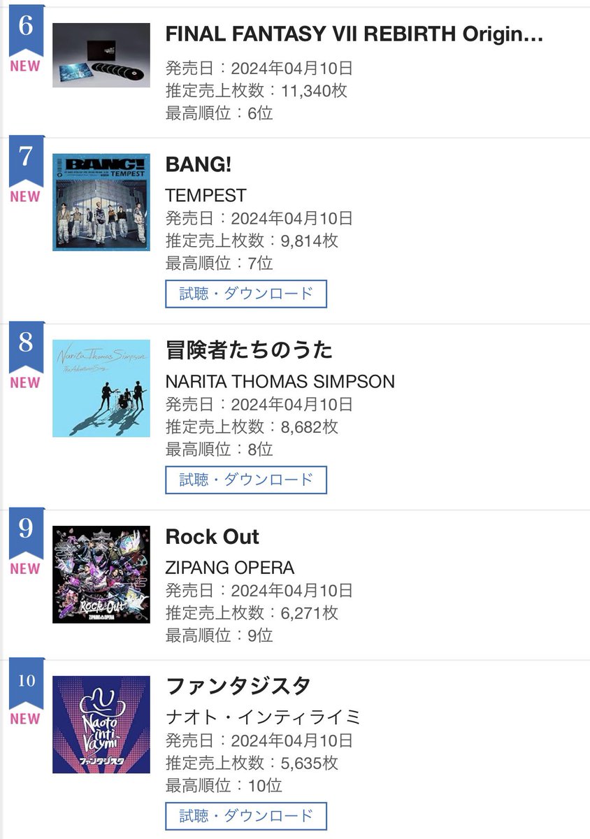 ZIPANG OPERA 1st EP『Rock Out』 オリコンウィークリー第9位を獲得🎉 oricon.co.jp/rank/ja/w/2024… 4/22(月)付オリコン ウィークリーアルバムランキングにて、『Rock Out』が第9位にランクイン🎶 お求め頂いた皆さま、本当にありがとうございます⚓️🚢 #ZIPANGOPERA #RockOut