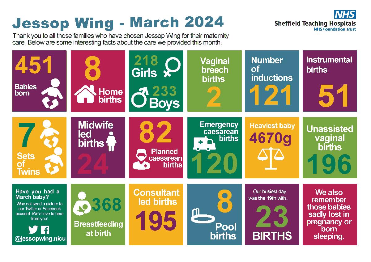 Thank you to all those families who have chosen Jessop Wing for their maternity care in March! 💜 Below are some interesting facts about the care we provided this month. If you have any questions about the stats, please send us a message.