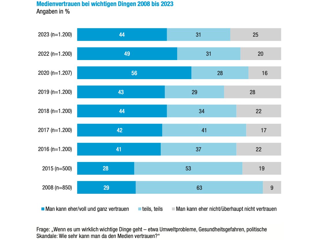 Wenn es um Medienvertrauen geht, ist die Studie meines Vertrauens die Langzeitstudie der @uni_mainz. Heute gibt es neue Daten: Das Medienvertrauen ist leicht gesunken auf 44%, aber damit auf Vor-Pandemie-Niveau. Weiter ist das Medienvertrauen heute polarisierter als früher. 1/1