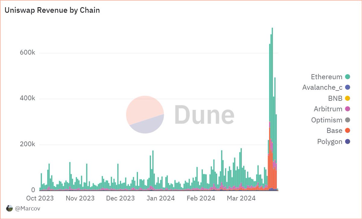 MarcoV (@marcov_91) on Twitter photo Since the 10th of April the fee charged by <a href="/Uniswap/">Uniswap Labs 🦄</a> Labs was increased from 0.15% to 0.25% and is now charged on most tokens, causing a big increase in revenue 📈
In total <a href="/Uniswap/">Uniswap Labs 🦄</a> collected over $13M, of which 3.5M (~25%) in the past week 💰
🔗dune.com/Marcov/uniswap… Since the 10th of April the fee charged by <a href="/Uniswap/">Uniswap Labs 🦄</a> Labs was increased from 0.15% to 0.25% and is now charged on most tokens, causing a big increase in revenue 📈
In total <a href="/Uniswap/">Uniswap Labs 🦄</a> collected over $13M, of which 3.5M (~25%) in the past week 💰
🔗dune.com/Marcov/uniswap…