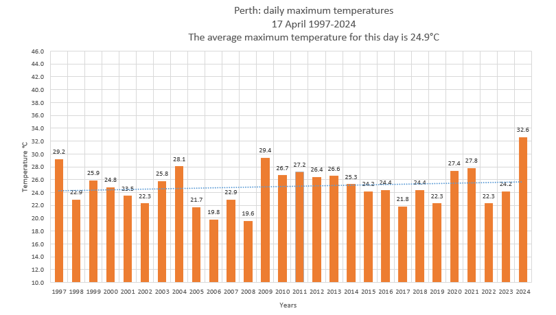 Perth: daily maximum temperatures on this day. 17 April 1997 - 2024. @pbl1972