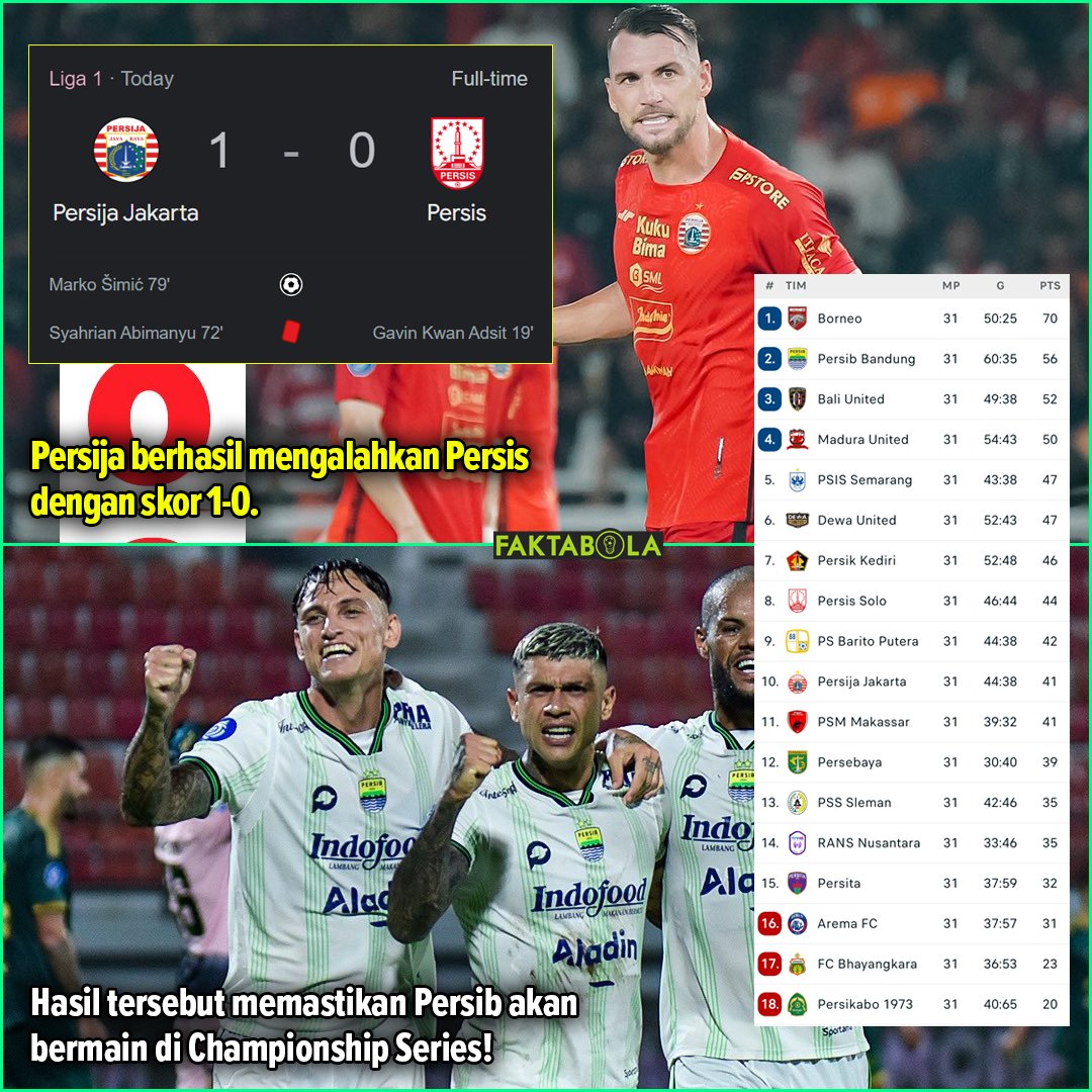 FaktaSepakbola's tweet photo. Persija hari ini mengalahkan Persis 1-0, dengan hasil ini Persib resmi lolos ke Championship Series. Meski Liga 1 masih tersisa 3 gameweek.

4 tim teratas akan lolos ke Championship Series yang akan menentukan siapa klub jadi juara. 2 tim yang sudah dipastikan ke Championship Series: Borneo FC & Persib Bandung.

Masih ada 2 tiket lagi yang akan diperebutkan. Kira-kira siapa?

Kekalahan Persis hari ini secara matematis membuat Persis tak bisa lagi membalap poin Persib. 

PSIS & Dewa secara matematis juga tak bisa membalap poin Persib, dan kedua tim itu kalah head-to-head lawan Persib.

Persaingan keluar dari zona degradasi juga seru, pantau terus zona degradasi
