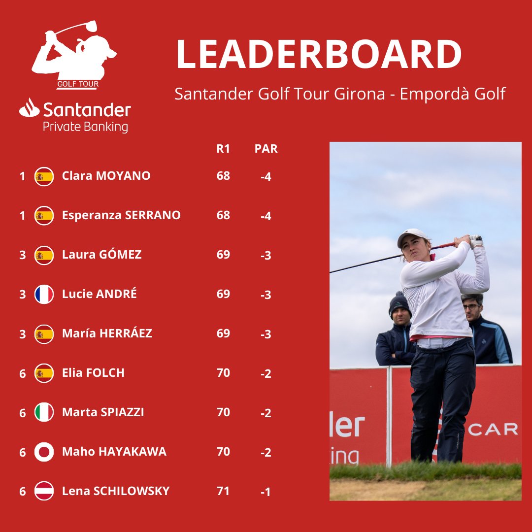 La clasificación de la primera jornada en @EmpordaGolf está que arde con Clara Moyano y Esperanza Serrano liderando🔥 #SantanderGolfTour