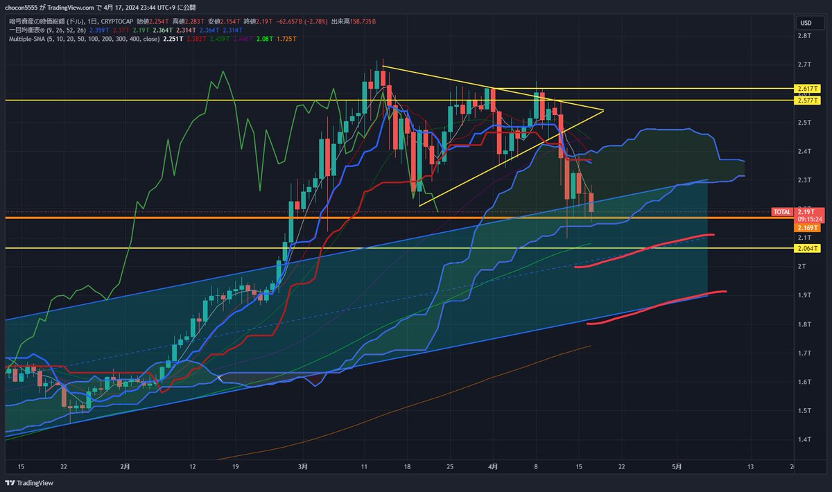 chocon5555's tweet photo. $BTC などなど
来るか💩…！
と思ってたんだけど来ないウーン https://t.co/jpEf9OflJk