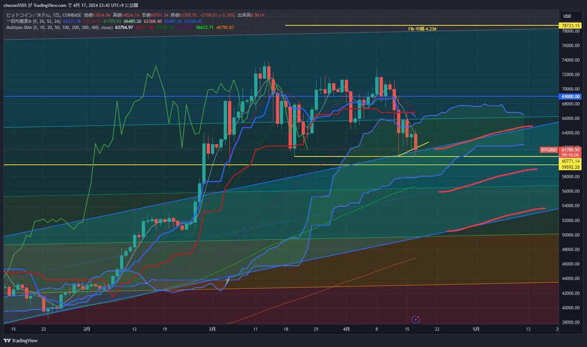 chocon5555's tweet photo. $BTC などなど
来るか💩…！
と思ってたんだけど来ないウーン https://t.co/jpEf9OflJk