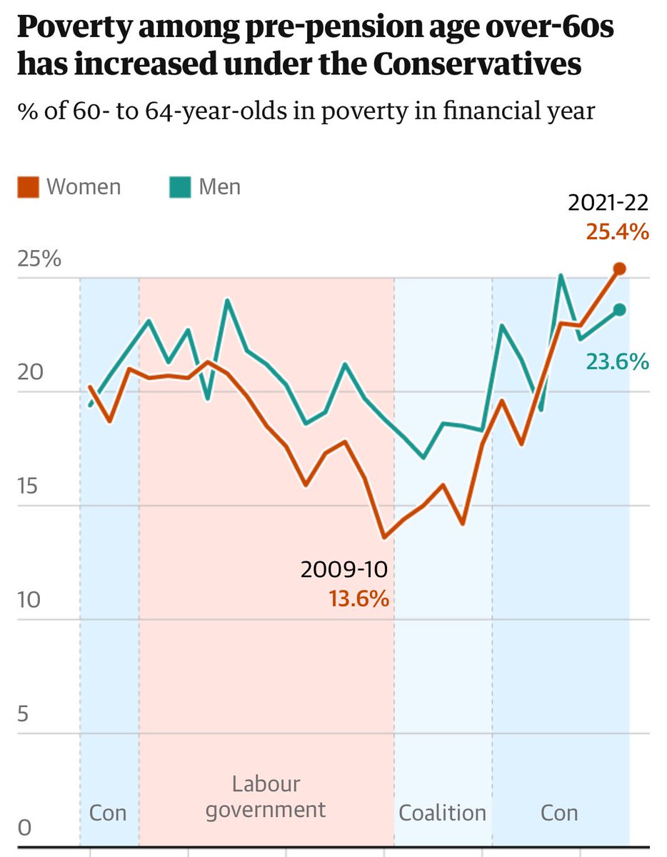 Nearly 1m pensioners in the UK are living in deprivation - the highest number since records began. Also - between 2010 & 2022, the number of people living in poverty aged between 60 & the state pension age has ballooned by about 800k to 1.2m. Disgraceful 🤬theguardian.com/society/2024/a…