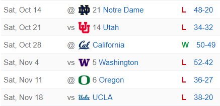 JamesYoder's tweet photo. It's absolutely WILD that the Chicago Bears are going to draft a QB #1 who lost 5 of his last 6 games in college...

And I don't want to hear 'but the defense'... the USC offense scored an avg of 28.2 ppg in those 5 losses... that ain't enough in the Pac 12.

BUST.