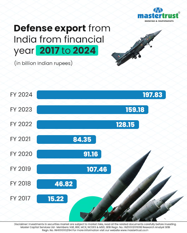 India's data defense exports, spanning 2017 to 2024, stand as a testament to our nation's relentless dedication. 🌐🔒 #security #exportpowerhouse #defense #power #export #financialservices #mastertrust #38yearsofmastertrust