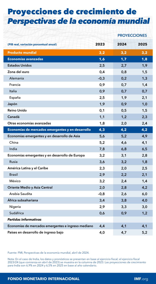 FMInoticias's tweet photo. Pronóstico de crecimiento del FMI 2024
 
🇺🇸 Estados Unidos: 2,7% 
🇩🇪 Alemania: 0,2%   
🇬🇧 Reino Unido: 0,5% 
🇯🇵 Japón: 0,9%  
🇨🇳 China: 4,6% 
🇮🇳 India: 6,8% 
🇷🇺 Rusia: 3,2% 
🇧🇷 Brasil: 2,2%  
🇸🇦 Arabia Saudita: 2,6% 
🇳🇬 Nigeria: 3,3% 
🇿🇦 Sudáfrica: 0,9% 

https://t.co/y84Dq3tHyE https://t.co/y7dpp5ceMX