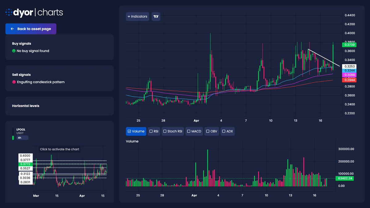 mustfollowpage's tweet image. 🚀 #Kucoin

⬆️ Price Increase 1h
$LPOOL ▴18% #LPOOL
$HICLONEX ▴12% #HICLONEX
$HISEALS ▴12% #HISEALS
$HIOD ▴8% #HIOD
$OFN ▴8% #OFN

⬆️ Volume Surge 1h
$ZCX ▴244% #ZCX
$OMNI ▴56% #OMNI
$DMTR ▴55% #DMTR
$XAVA ▴50% #XAVA
$VRTX ▴50% #VRTX
👉 DYOR.net