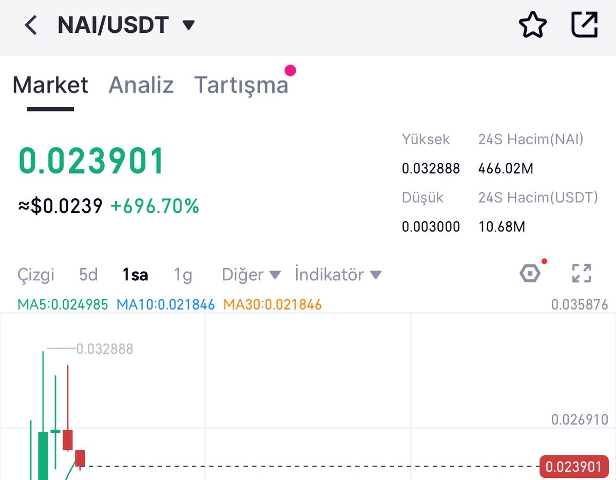 $NAI açılışta %15 TGE ile anapara+kar verdi. Açılıştan sonraki ilk satış baskısı kırılmasının ardından 030’lara kadar yükselerek net satış fırsatı verdi. Çok karşı bir yatırım yapmış olduk. $MSTAR beklentimin çok altında kalarak bende hayal kırıklığı yarattı.