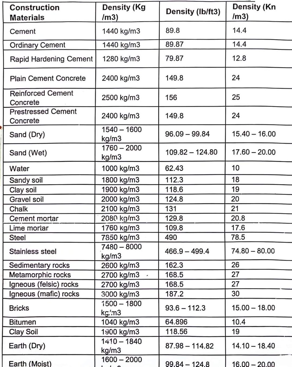 Density of materials