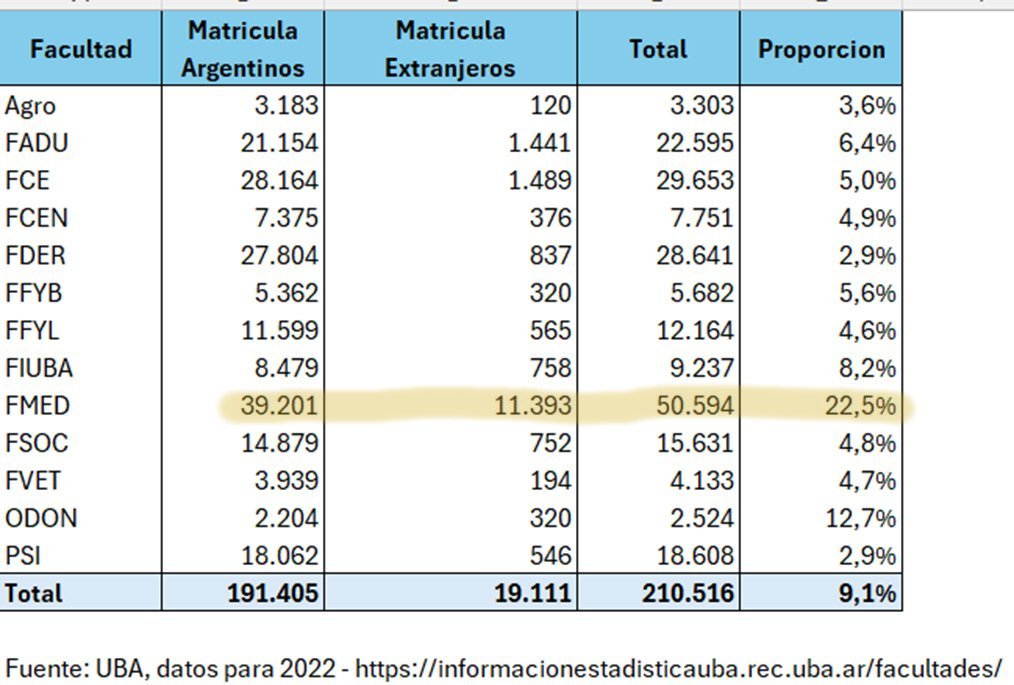 Son la facultad con más extranjeros por escándalo, 22.5%.

Más de 11 mil extranjeros estudiando GRATIS para después irse a la mierda.

Cóbrandoles USD $179 al mes tenés 2 millones de dólares.

Seguro les ayuda a pagar la luz. Abrazo.