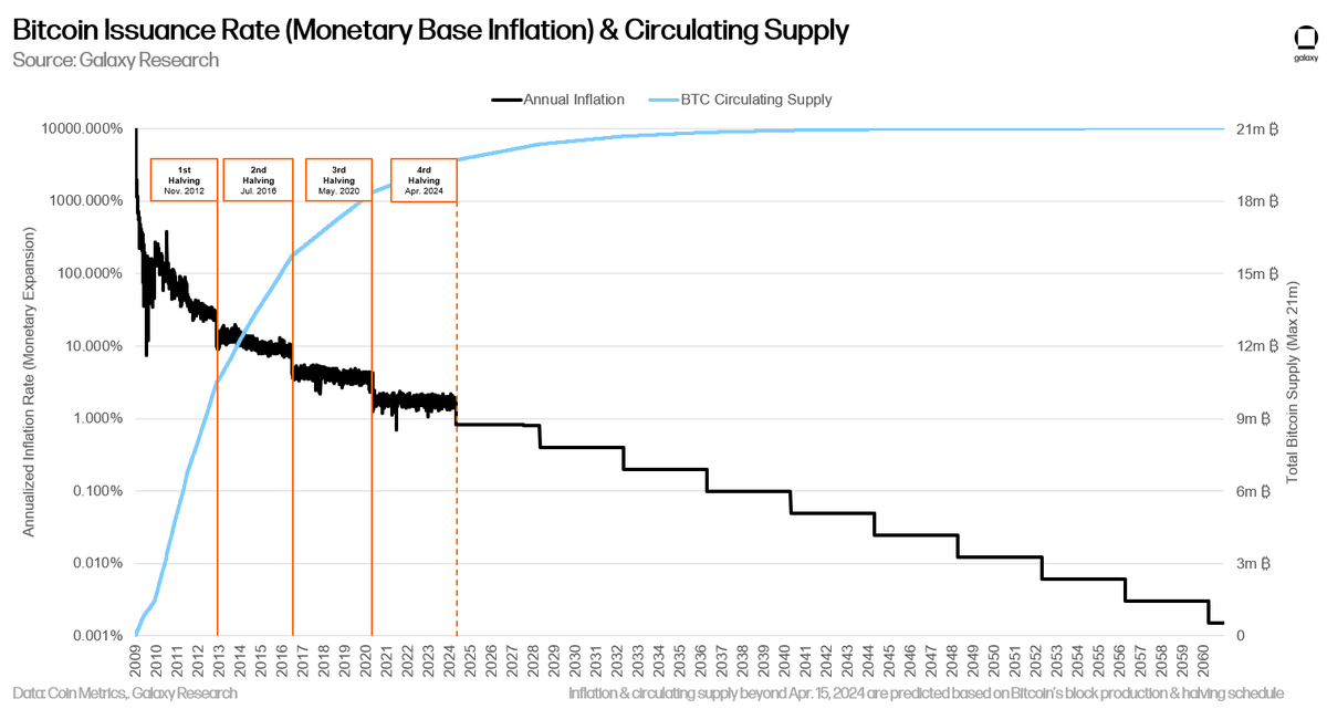 bitcoin's 4th halving is imminent - 2.5 days away digital scarcity in action check out this great @glxyresearch report from @hiroto_btc @SimritDhinsa