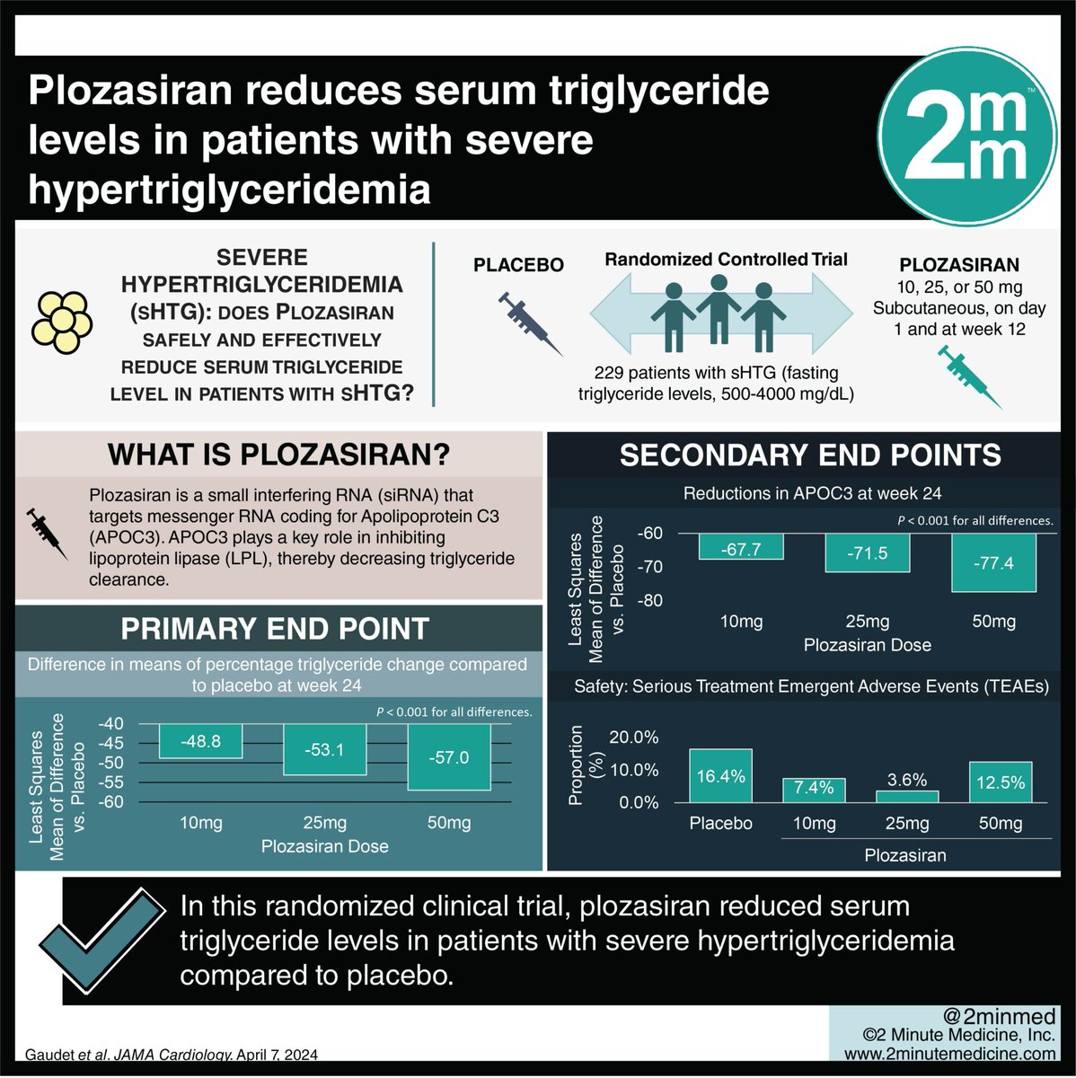 #VisualAbstract: Plozasiran reduces serum triglyceride levels in patients with severe hypertriglyceridemia dlvr.it/T5dGCz #StudyGraphics #APOC3