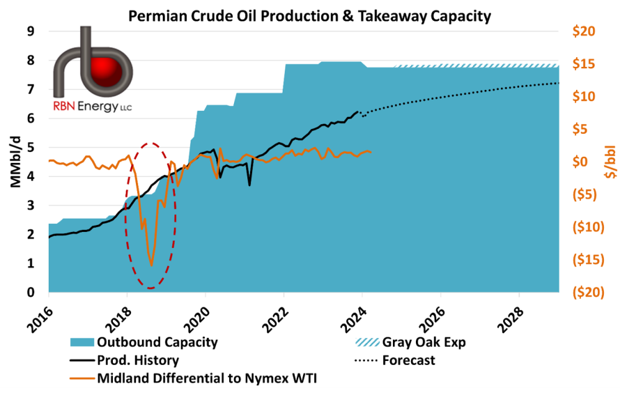 RBNEnergy's tweet photo. #Crudeoil output in the Permian is now averaging 6.3 MMb/d, up about 400 Mb/d from year-ago levels and 800 Mb/d from April 2022. The gains — and related increases in associated gas — have spurred a new round of concerns about pipeline exit capacity, complicating drillers’ hopes to boost crude production. In today’s RBN blog, we will discuss the takeaway capacity issue and what it means for producers and pipeline operators, including those planning offshore crude export terminals. https://t.co/dW6GYVc45k