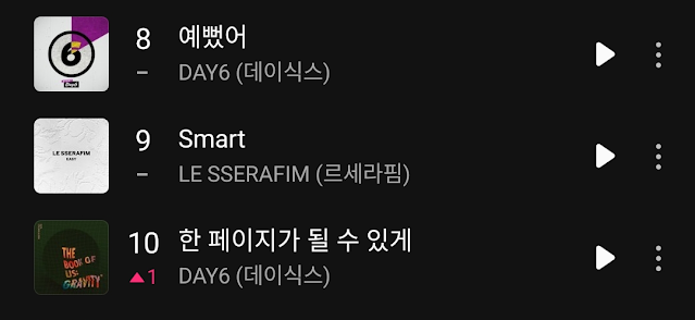 #DAY6 'TIME OF OUR LIFE' ŞARKISI MELON TOP100'DE TOP10'A ULAŞTI
(8. sırada = You were beautiful)
İlk kez top10'a ulaştı!!!

1. Olimpiyat sezonları gelince çalmaya değer birçok şarkı var Day6'tan
2. Day6 en iyiler!!
3. Wow daebak, bu gerçekten bir başyapıt
4. Wow Day6, daha büyük…