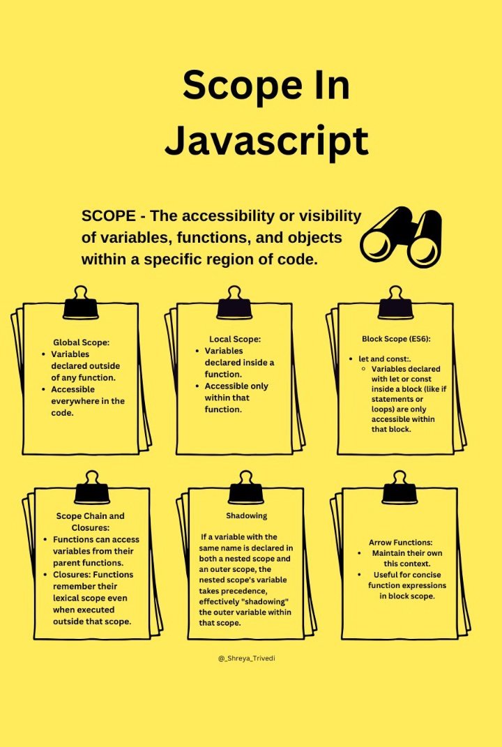 _Shreya_Trivedi's tweet image. Day 7 of #20DaysOfJavascript 🚀

Today we will discuss: 
➡️ Scope In JavaScript 

What do we mean by scope in JavaScript? 
➡️ In JavaScript, &quot;scope&quot; refers to the context in which variables, functions, and objects are accessible during runtime.

Understand it with examples👇…