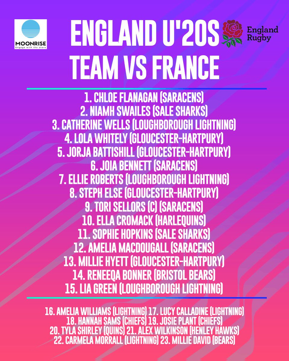 LJ Lewis has named her England U20s side to take on France in Rouen this weekend. Tori Sellors leads the side from scrum-half in what is an unchanged backline from the victory over the Army. Jorja Battishill and Joia Bennett are the only changes in the pack. #WomensRugby