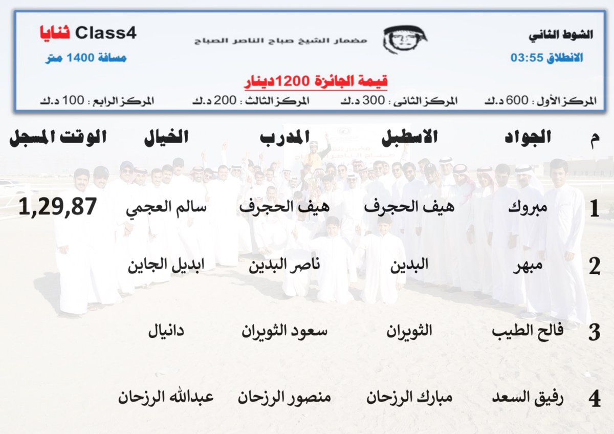 racingkw's tweet photo. الشوط الثاني : Class4 ( ثنايا )
المسافة/ 1400م 
الوقت المسجل : 1,29,87
الجواد / مبروك
 اسطبل / هيف الحجرف
المدرب / هيف الحجرف
الخيال / سالم العجمي https://t.co/7PsJHKX6r1