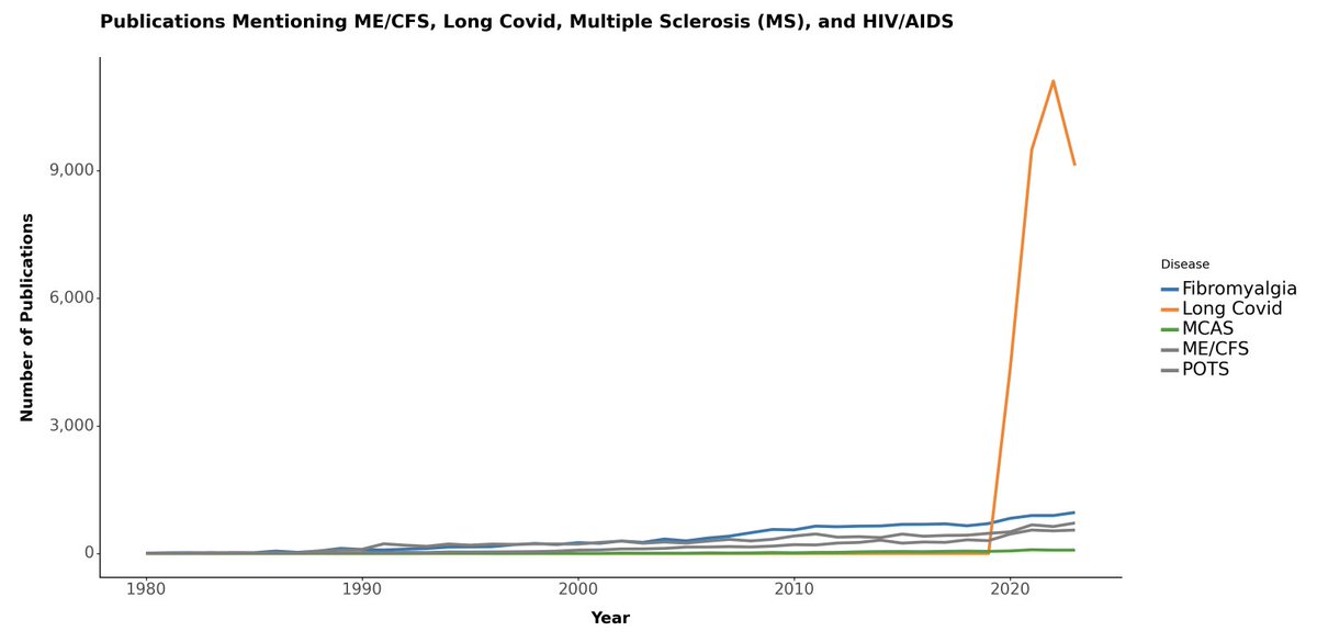 RorPreston's tweet image. A chart on trickle down ME-nomics &amp;amp; why we need the Long Covid Moonshot Proposal to include both #MECFS &amp;amp; other #IACCs explicitly - and a reminder to email 🚀

This chart shows the no. of publications per year mentioning various infection-associated chronic illnesses (LC in