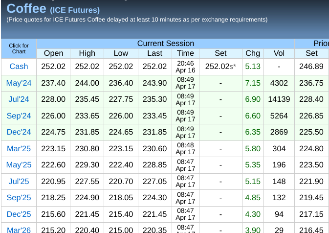 MARKET WATCH #KC: RALLY in NY #coffee prices CONTINUES with active May futures up 7.25c/lb at $2.44 in early session as market has entered PANIC MODE with both arabica and robusta crops WILTING AWAY in ALL producing countries across the world, stocks gone and NO rescue in sight!!