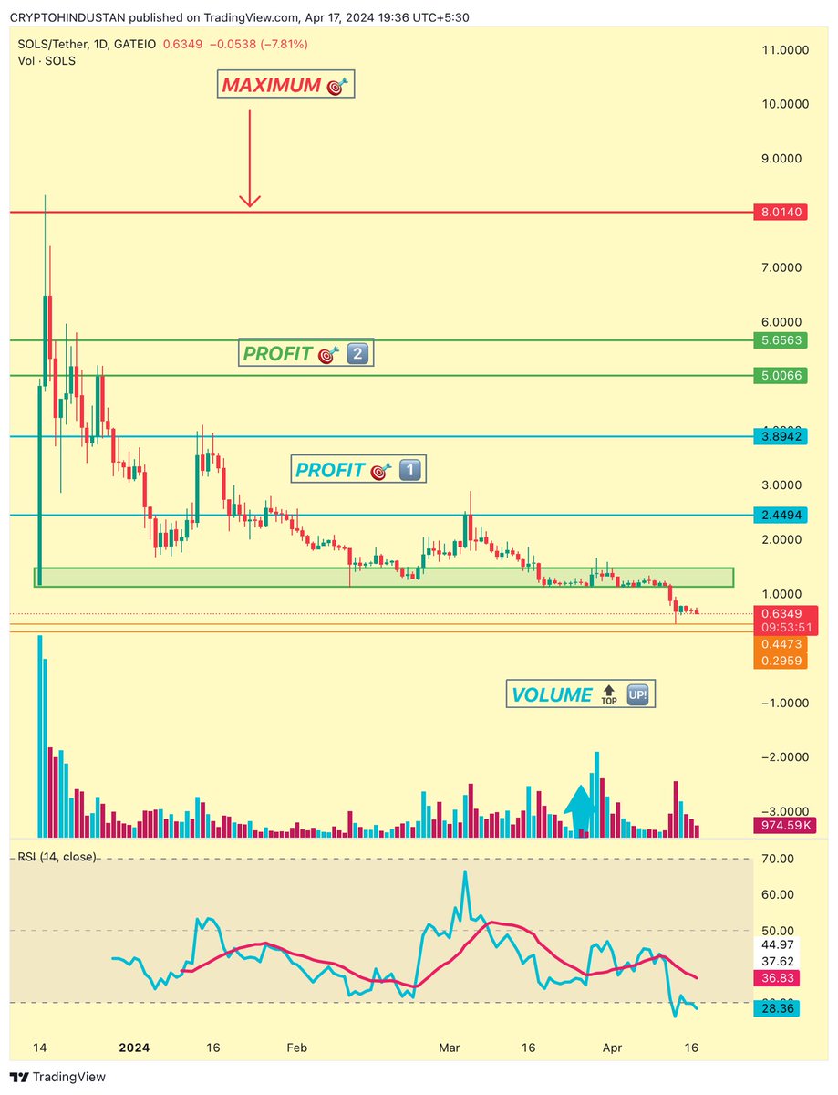 criptohindustan's tweet photo. $SOLS #Spl20 #sols 2.O ๐ Rally
It dips down โฌ๏ธ the consolidation range around 1$.
Now at 0.6$ & I hope ๐ค it finds support around
0.3$ to 0.4$
Once the price settle in a range by this week,
We can add to our bag then.
#CRIPTOHINDUSTAN https://t.co/rztGDvIJxN