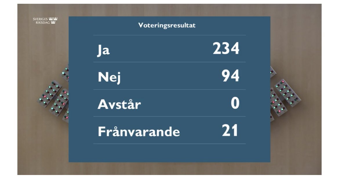 Nu har riksdagen röstat om könstillhörighetslagstiftningen. Det ska bli enklare att byta juridiskt kön. #svpol