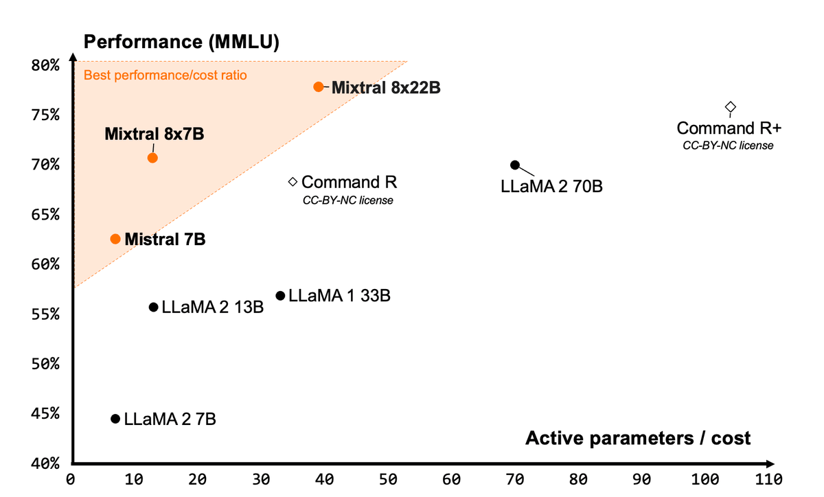 Mixtral 8x22B Instruct is out. It significantly outperforms existing open models, and only uses 39B active parameters (making it significantly faster than 70B models during inference). 1/n