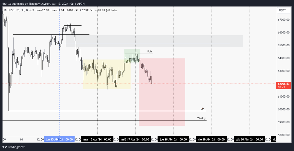 OldLukke's tweet photo. $BTC | Plan your trade, trade your plan. https://t.co/MUsFtu4Vtb