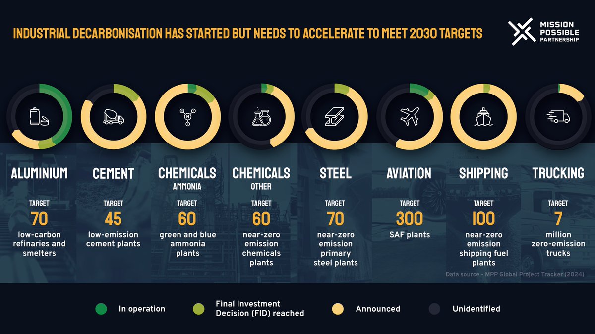 🚨 New: @MPPIndustry’s #GlobalProjectTracker is live! It shows that industrial decarbonisation has started but needs to accelerate to meet 2030 targets. It’s time to bridge the gap 🌍 tracker.missionpossiblepartnership.org #Decarbonisation #Decarbonization #NetZero