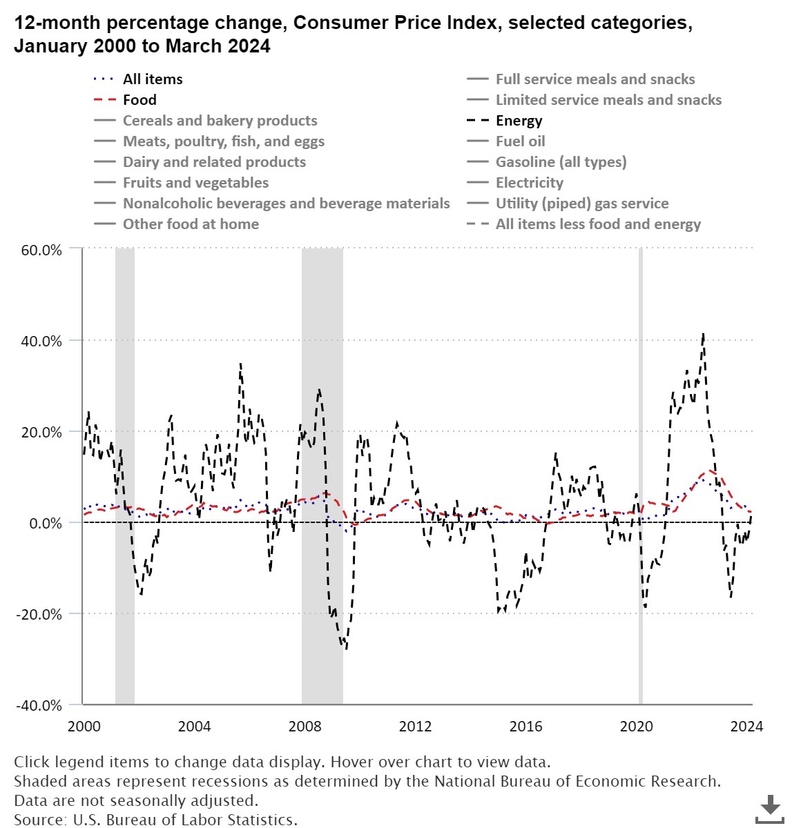 Consumer prices up 3.5 percent from March 2023 to March 2024 #BLSData bls.gov/opub/ted/2024/…