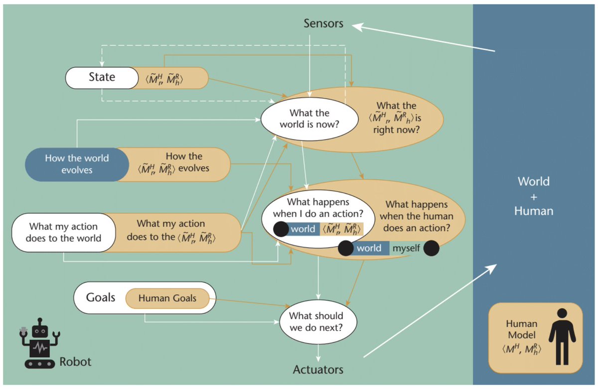rao2z's tweet image. +1 to making HAAI rather than AGI the holy grail of AI. For one thing, it is actually more challenging than AGI.. Mental modeling capabilities are needed for assistance and coexistence; but not for pure autonomy.. bit.ly/3kMQL4e