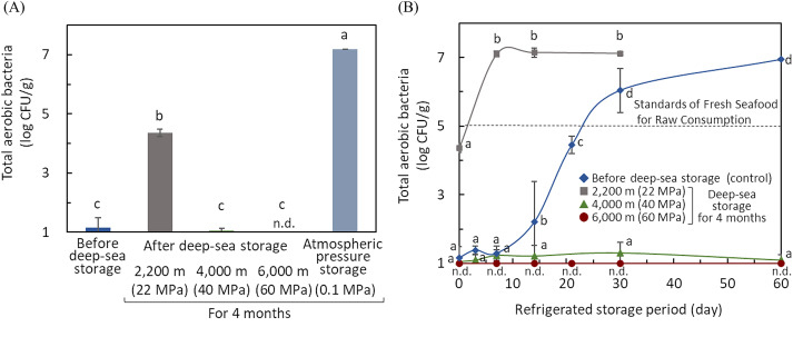 Long-term storage under pressure in deep sea improved the microbiological safety and physical properties of whale meat dlvr.it/T5dHHS