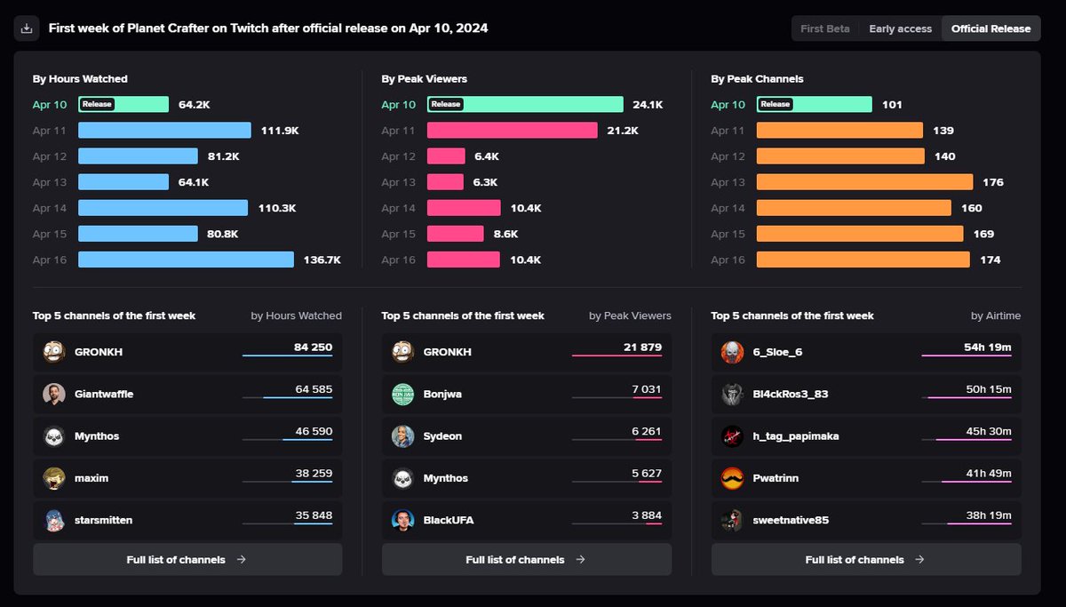 StreamsCharts's tweet photo. 🚀 649.2K Hours watched during @MijuGames' #PlanetCraft first week release 

TOP Channels
1️⃣ @Gronkh 
2️⃣ @GiantWaffle 
3️⃣ @Mynthos 
4️⃣ @maximmarkow 
5️⃣ @starsmitten_ 

(1/3) More Stats Below https://t.co/ZzWRwo3Uqc