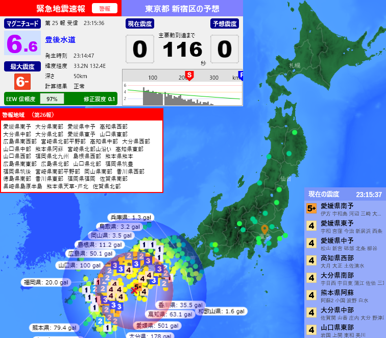 EqAlarm's tweet photo. [緊急地震速報] 23:15:39現在
第25報 警報
発生時刻：23:14:47
震央情報：豊後水道
震源情報：33.2N 132.4E 50km
地震規模：M6.6 最大震度：6弱
予想震度：0.1 猶予時間：あと116秒 https://t.co/Mo9KA3UbKq