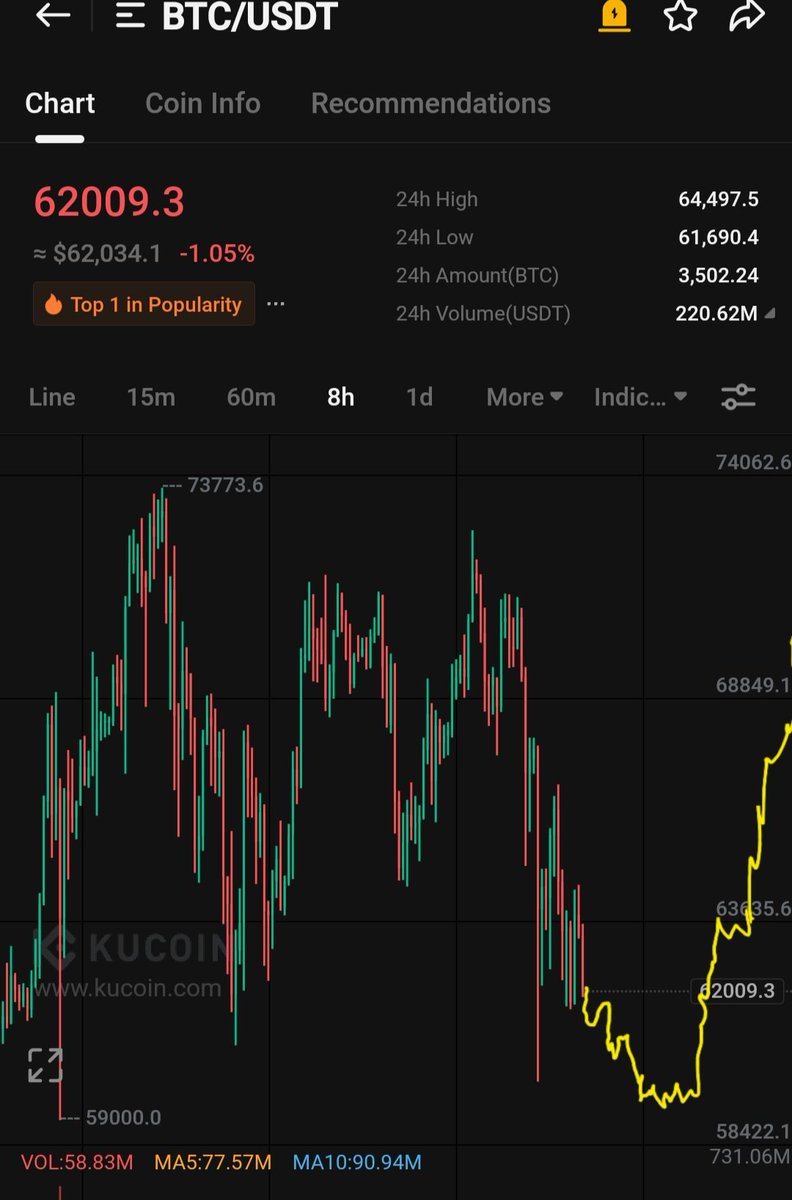 #btc bottom will be formed soon. And we continue the road to 100 k

Zoom out anon. They wont shake me out.

🤝