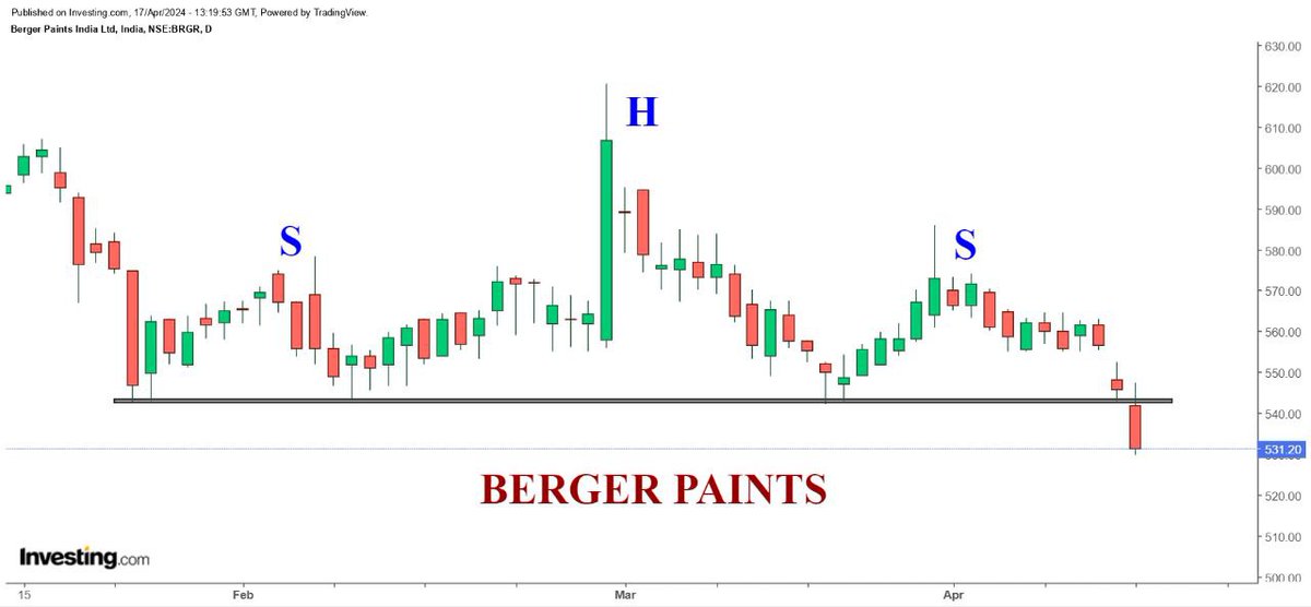#BergerPaints ( CMP 531.20)

H&S Breakdown , with Shoulder size of around 35-40 points indicating immediate tgt of 510-505

#BreakdownStocks