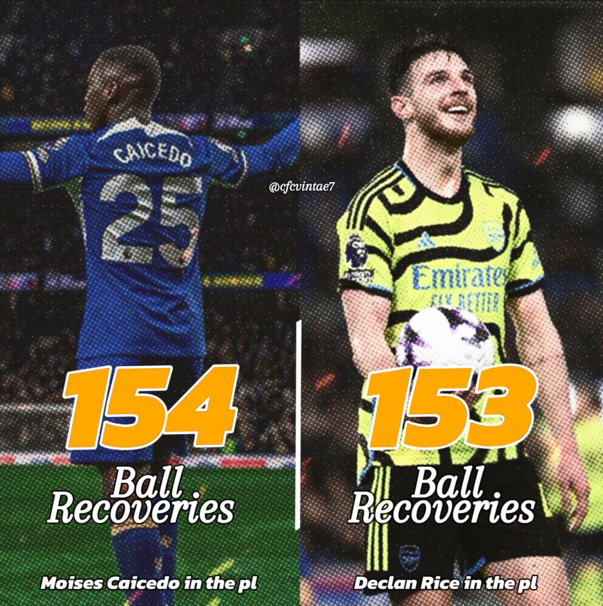 Chelsea's Moises Caicedo has officially now registered more successful ball recoveries than Declan Rice so far in the Premier League. Via~{@MozoFootball}
