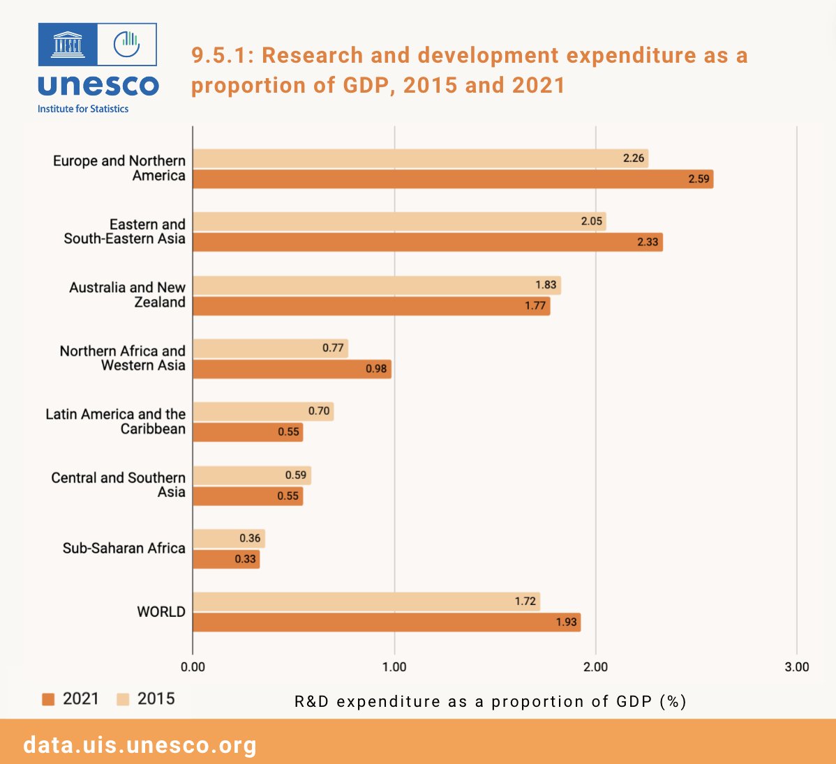 🔬 #UIS_UNESCO #data reveals that globally, R&D expenditure as a proportion of GDP increased from 1.72% in 2015 to 1.93% in 2021🌍 However, significant regional disparities persist. Learn more in the Database ➡️ data.uis.unesco.org #SDG9 #research #development