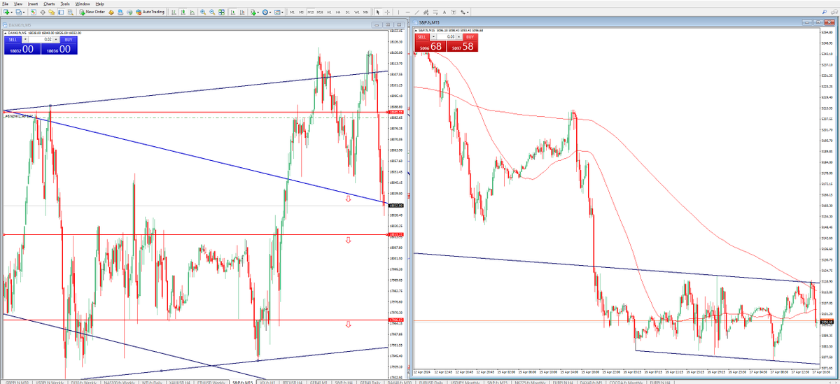 #DAX40, #Ger40, #ES_F 
Dax testing 18040, 18015 next then the critical 17966