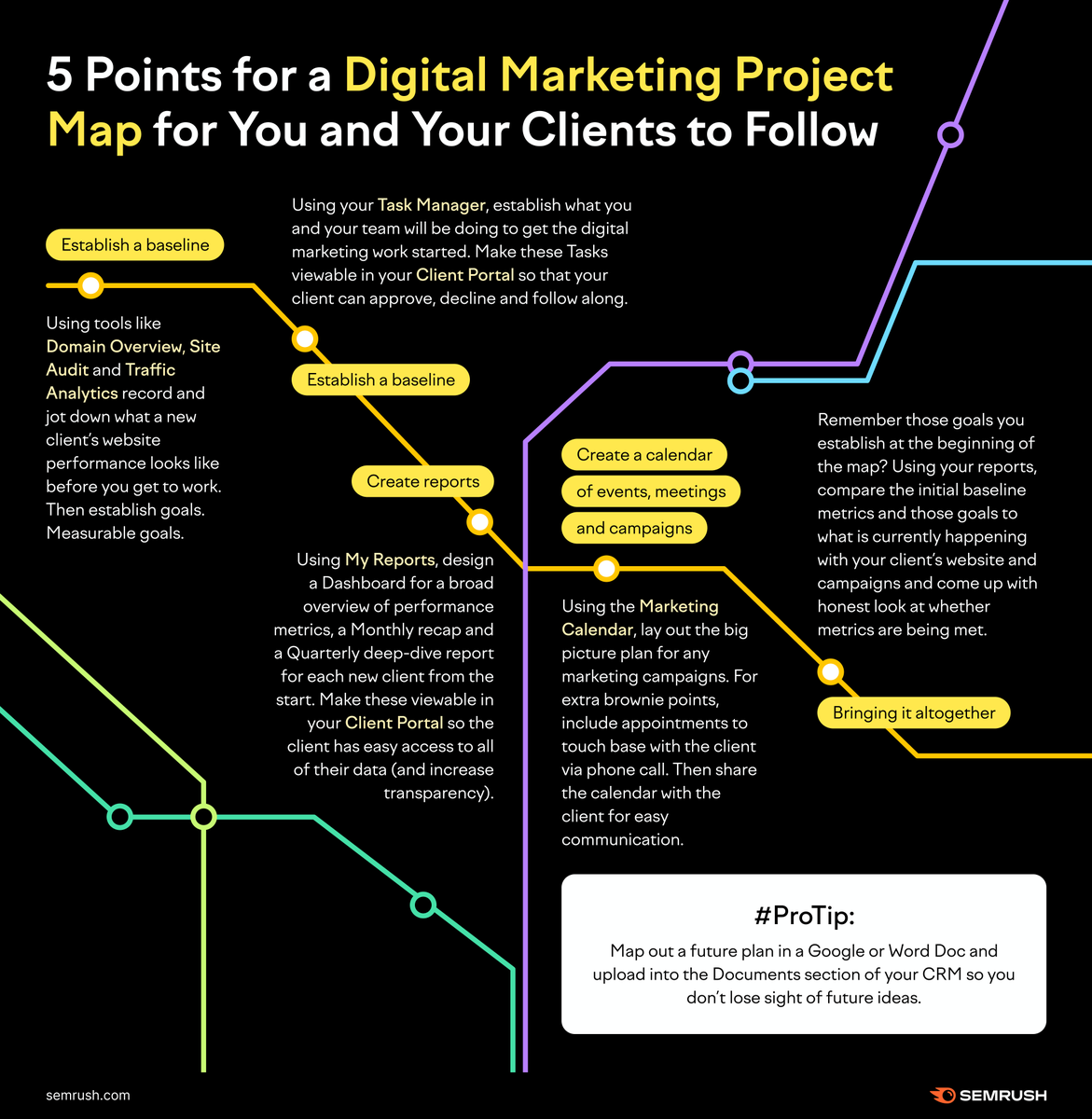 5 points for a digital marketing project map for you and your clients to follow. Plot it all here📍 social.semrush.com/3xLKlxJ.