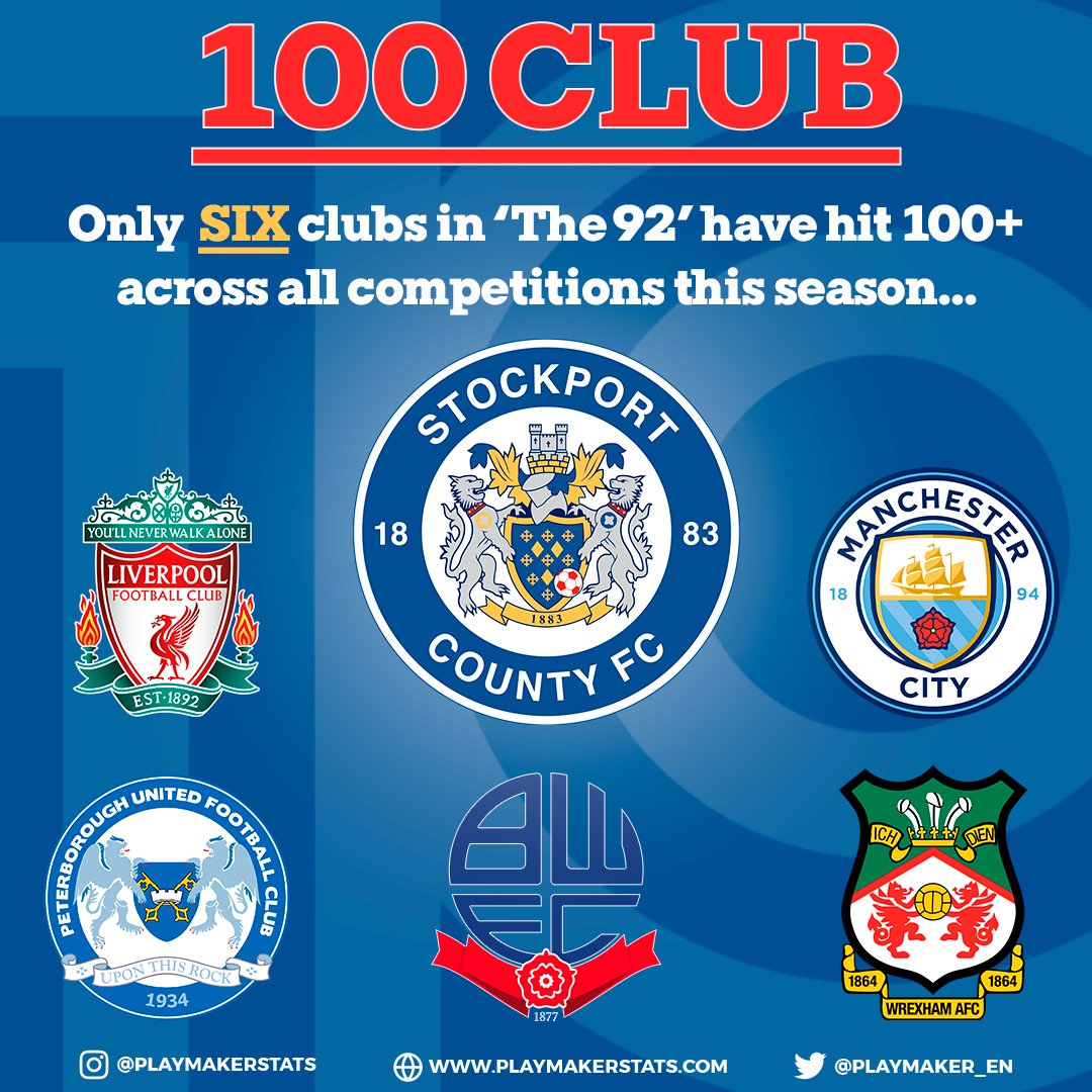 💯+ goals in 23/24 (top 4 tier teams; all comps): 127⚽️: Liverpool 126⚽️: Man City 114⚽️: Peterborough 111⚽️: Bolton 103⚽️: 🔼STOCKPORT🔼 100⚽️: Wrexham #StockportCounty