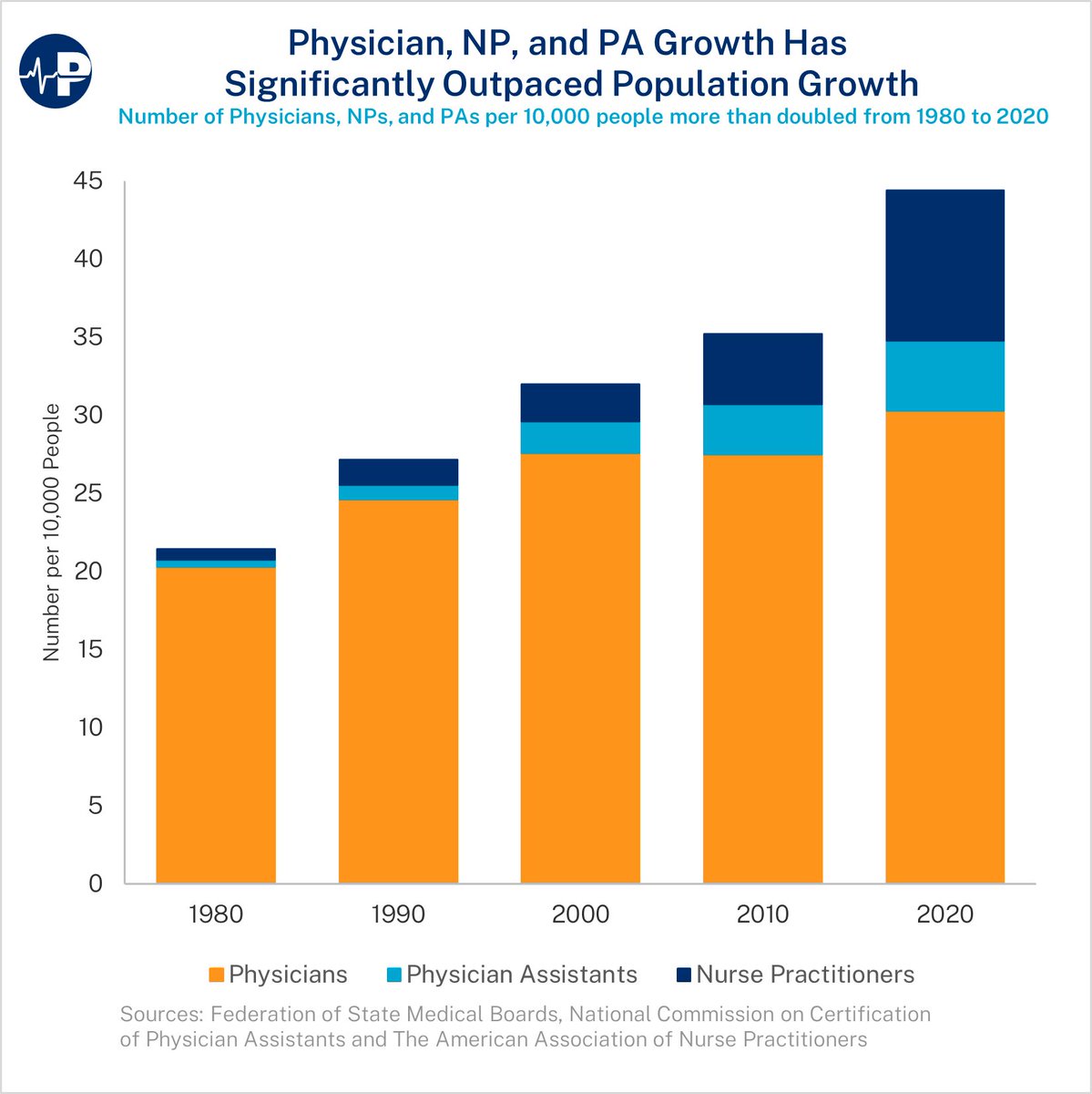 NEW📈: The number of US physicians, NPs, and PAs per capita has more than doubled in the last 40 years.

#NPs and #PAs made up over 56% of workforce growth. These roles were almost non-existent in 1980 but are crucial today. #ParagonPIC