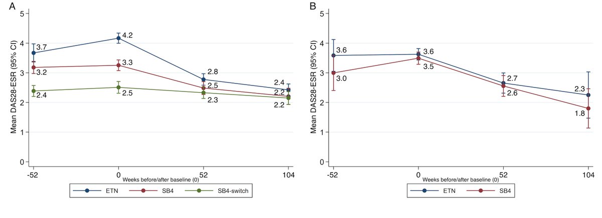 This study compared effectiveness of etanercept (ETN) vs ETN biosimilar SB4 in patients with psoriatic arthritis. At 1 year, outcomes for PsA disease activity and drug persistence were comparable for patients treated with either ETN or SB4. In AC&R loom.ly/-H5HI2s