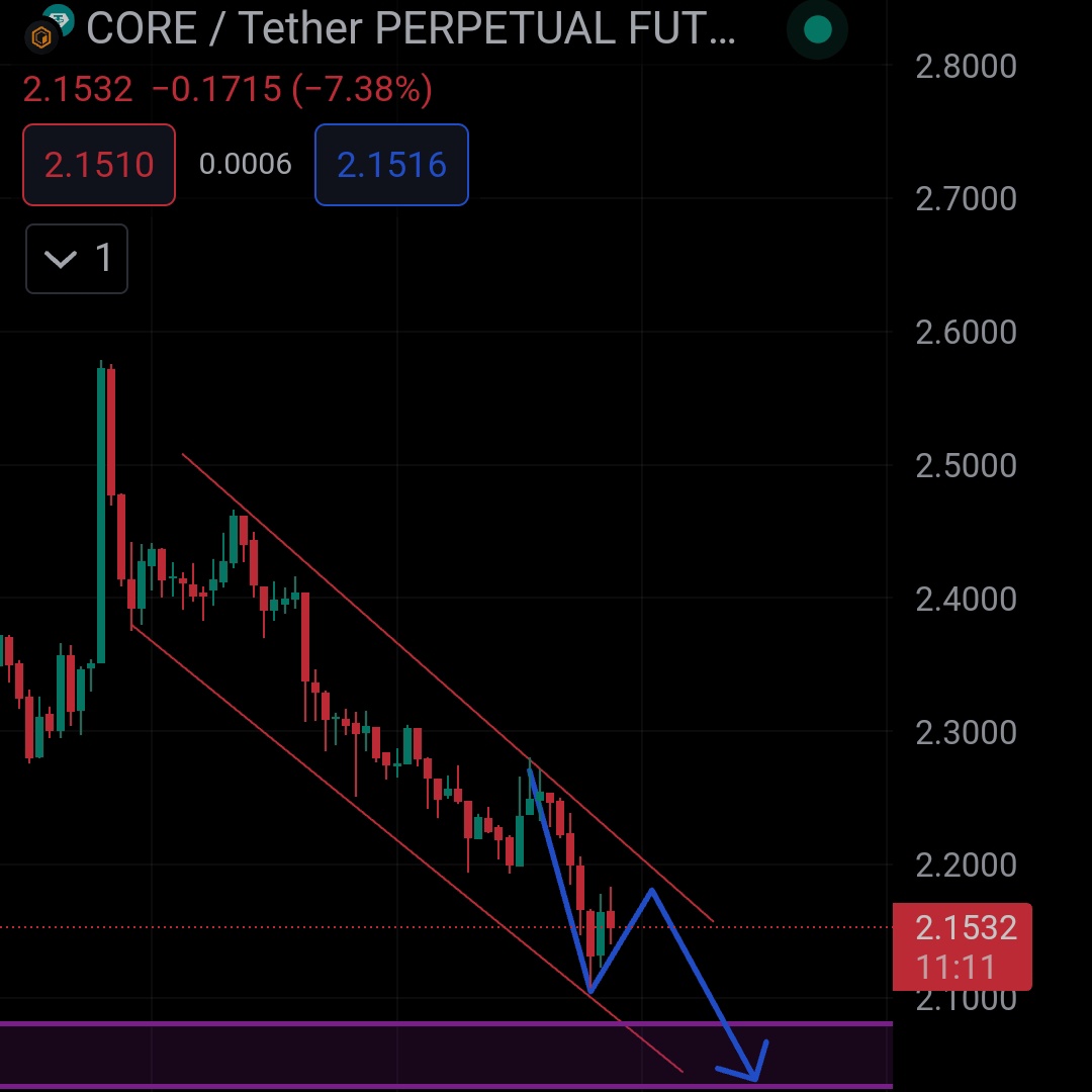 #CORE USDT LTF CHART.